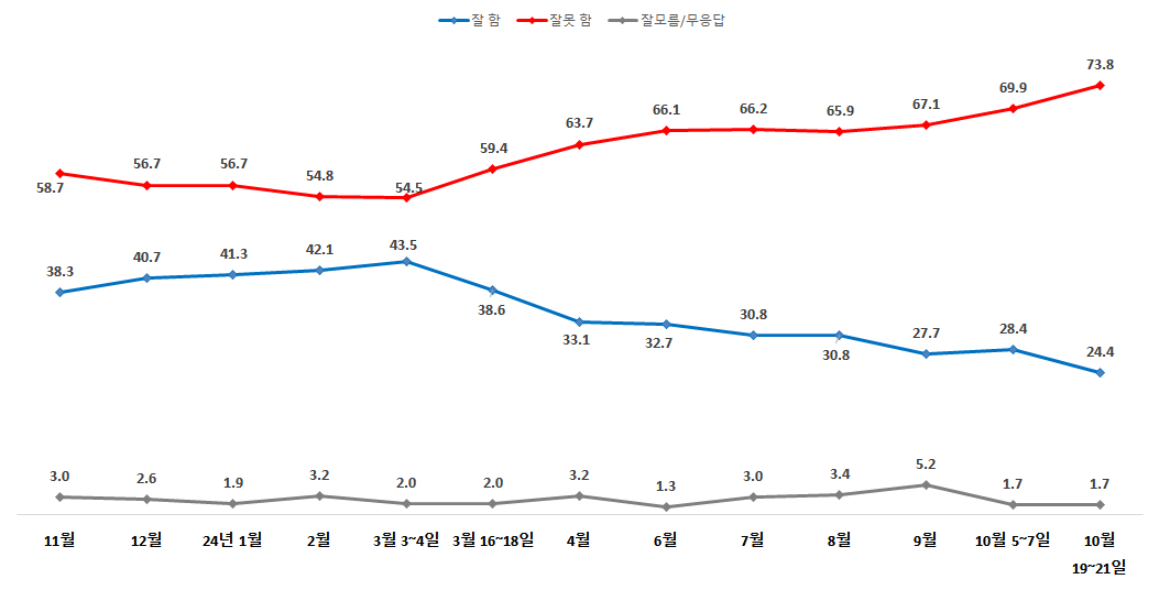 24년10월 3주차 정기 여론조사 - 대통령 국정수행평가